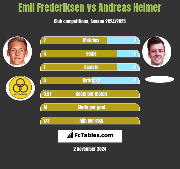 Emil Frederiksen vs Andreas Heimer h2h player stats