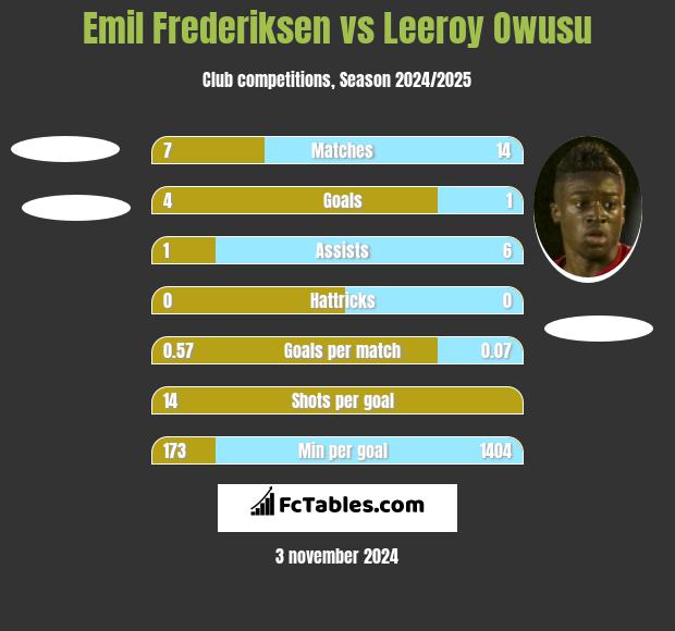 Emil Frederiksen vs Leeroy Owusu h2h player stats