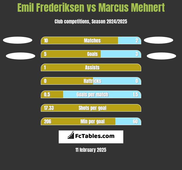 Emil Frederiksen vs Marcus Mehnert h2h player stats