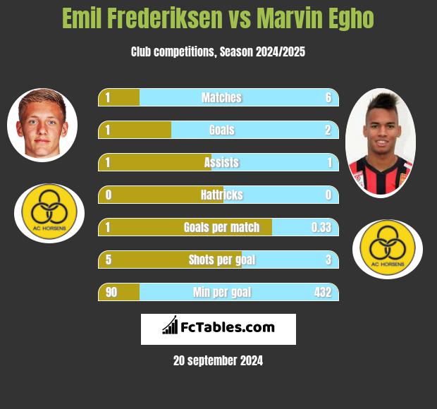 Emil Frederiksen vs Marvin Egho h2h player stats