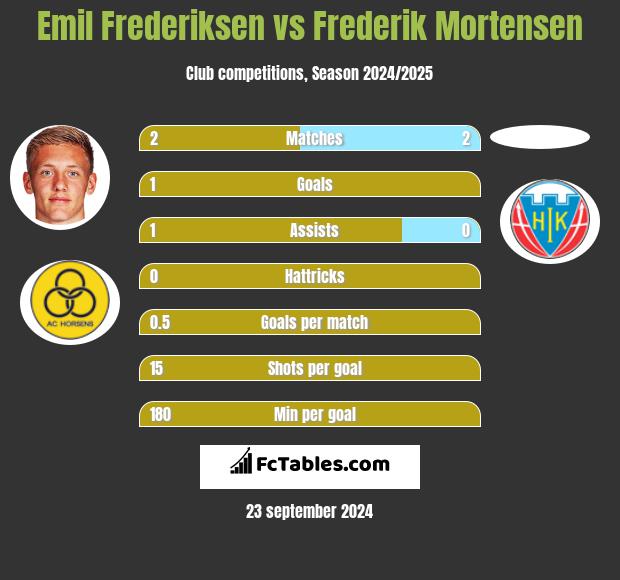 Emil Frederiksen vs Frederik Mortensen h2h player stats