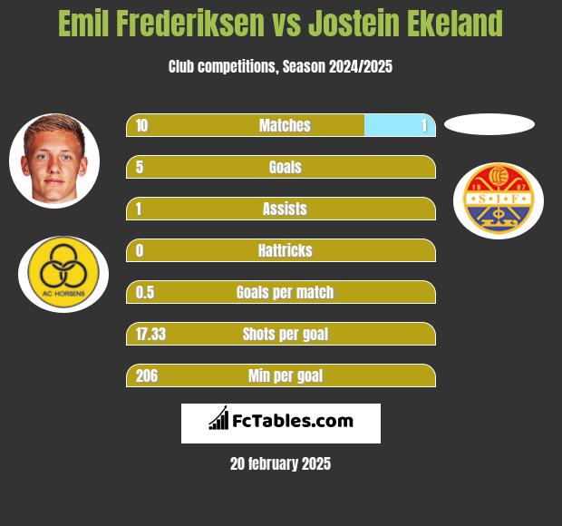 Emil Frederiksen vs Jostein Ekeland h2h player stats