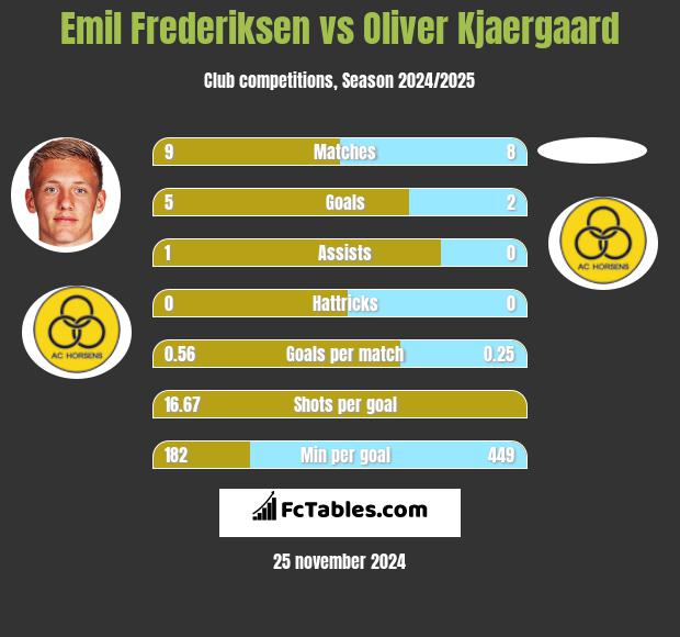 Emil Frederiksen vs Oliver Kjaergaard h2h player stats