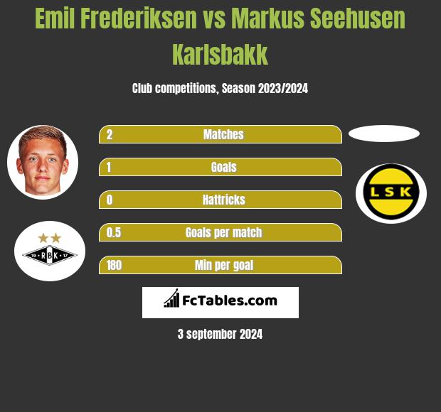 Emil Frederiksen vs Markus Seehusen Karlsbakk h2h player stats