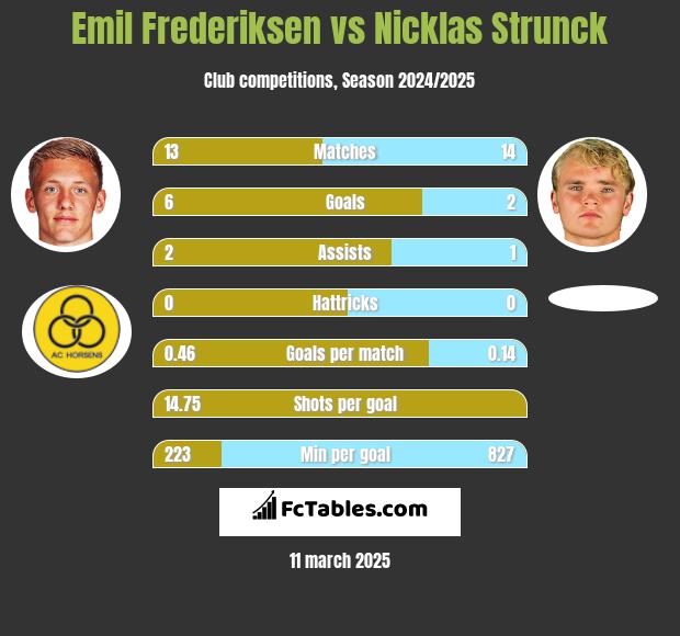 Emil Frederiksen vs Nicklas Strunck h2h player stats