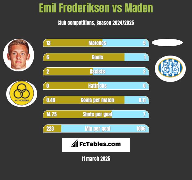 Emil Frederiksen vs Maden h2h player stats