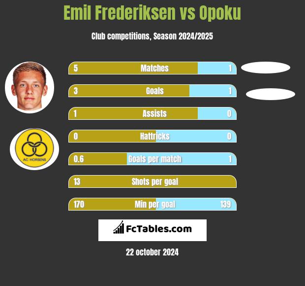 Emil Frederiksen vs Opoku h2h player stats