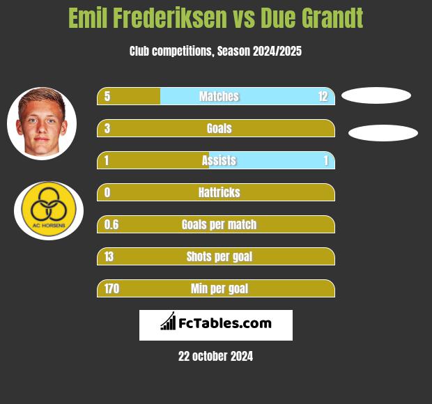 Emil Frederiksen vs Due Grandt h2h player stats