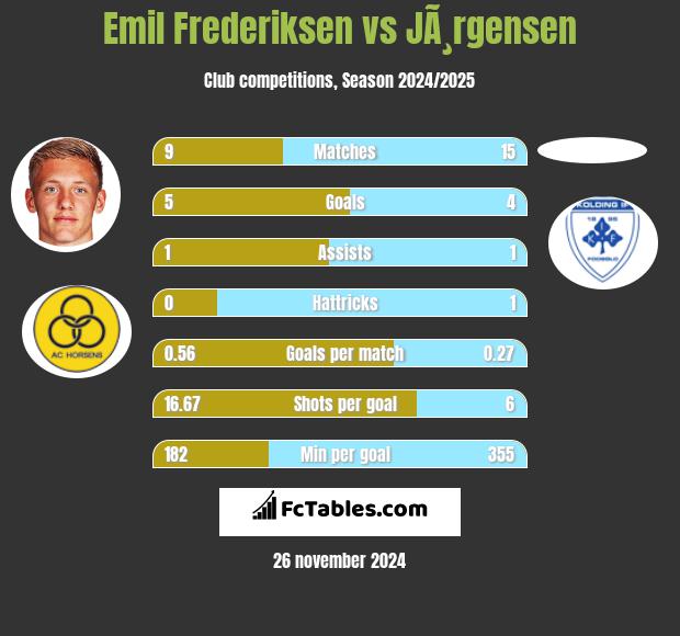 Emil Frederiksen vs JÃ¸rgensen h2h player stats