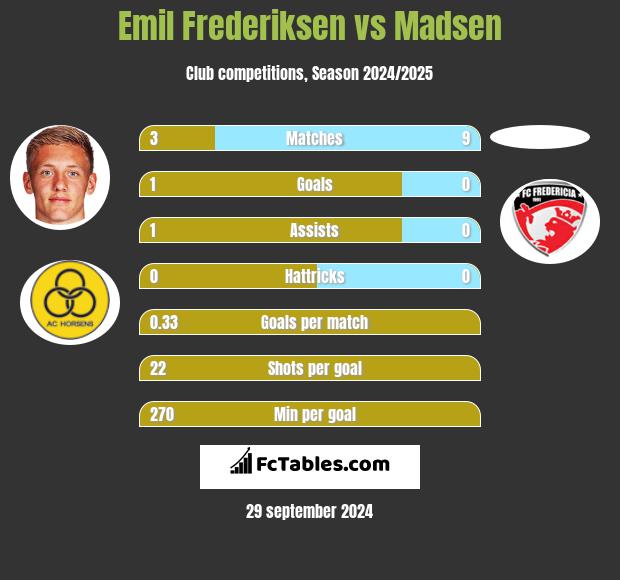 Emil Frederiksen vs Madsen h2h player stats