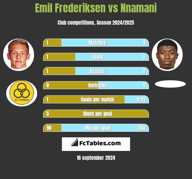 Emil Frederiksen vs Nnamani h2h player stats