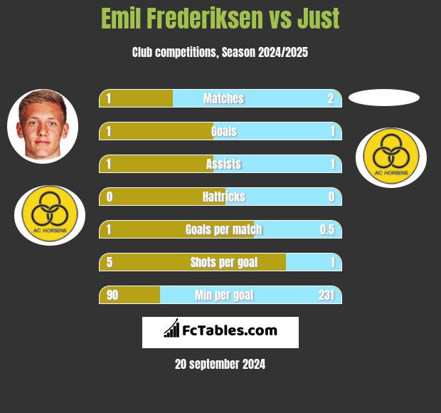 Emil Frederiksen vs Just h2h player stats