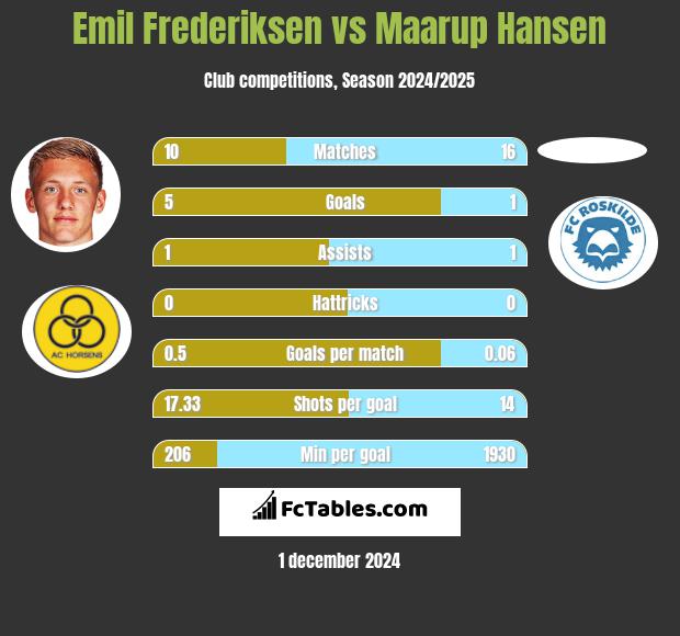 Emil Frederiksen vs Maarup Hansen h2h player stats