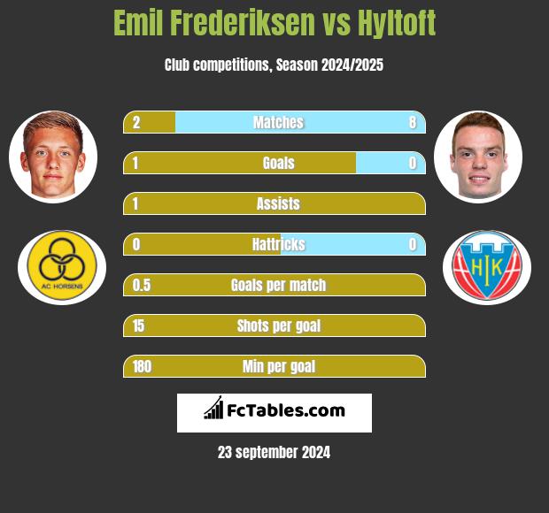 Emil Frederiksen vs Hyltoft h2h player stats