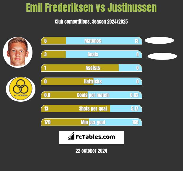 Emil Frederiksen vs Justinussen h2h player stats