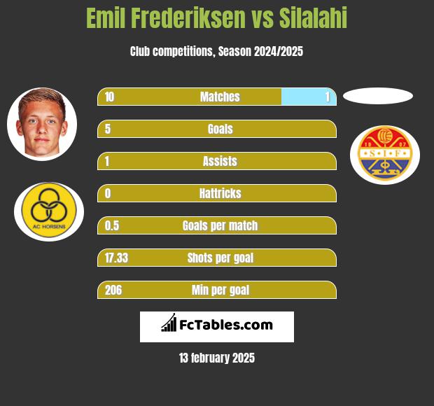 Emil Frederiksen vs Silalahi h2h player stats