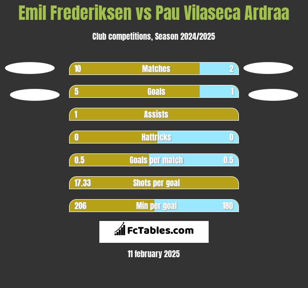 Emil Frederiksen vs Pau Vilaseca Ardraa h2h player stats