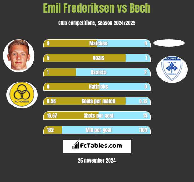 Emil Frederiksen vs Bech h2h player stats