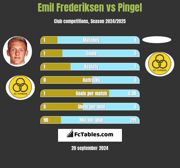 Emil Frederiksen vs Pingel h2h player stats