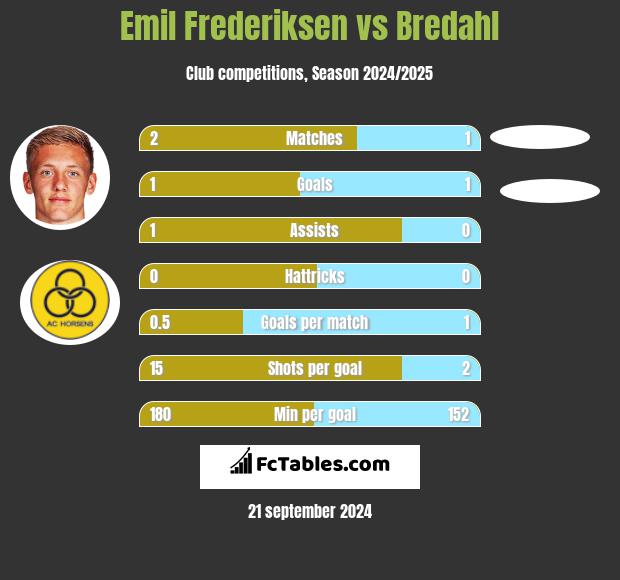 Emil Frederiksen vs Bredahl h2h player stats