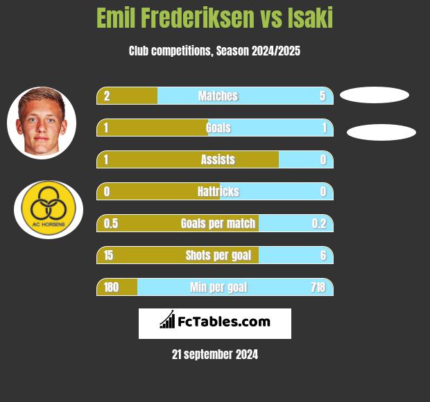 Emil Frederiksen vs Isaki h2h player stats