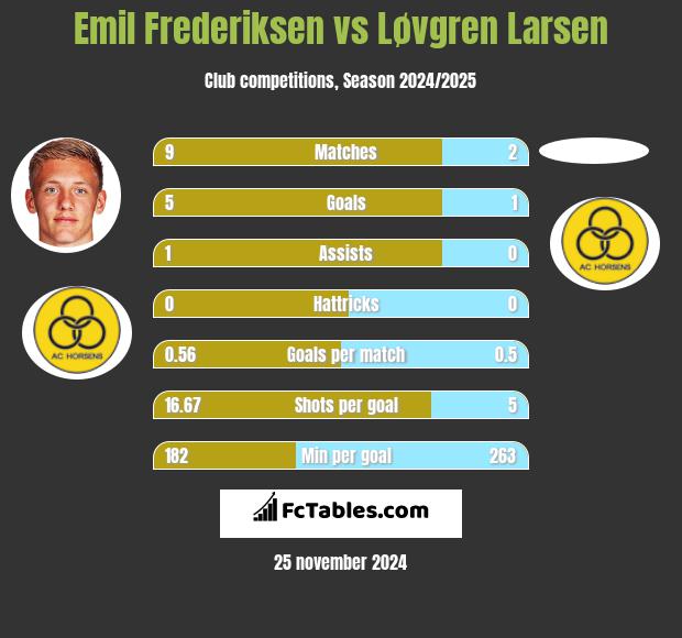 Emil Frederiksen vs Løvgren Larsen h2h player stats