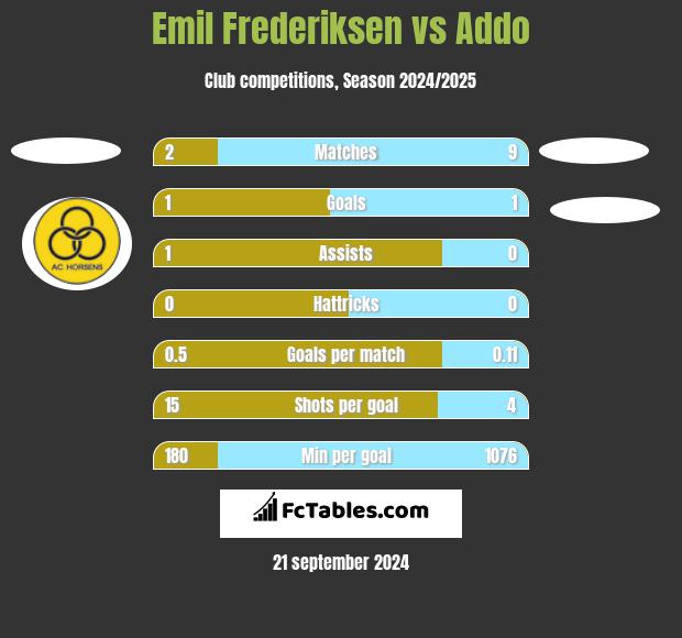 Emil Frederiksen vs Addo h2h player stats