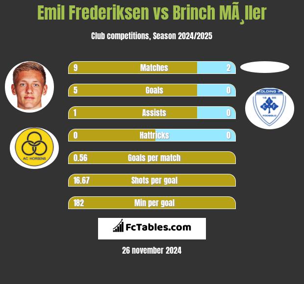 Emil Frederiksen vs Brinch MÃ¸ller h2h player stats