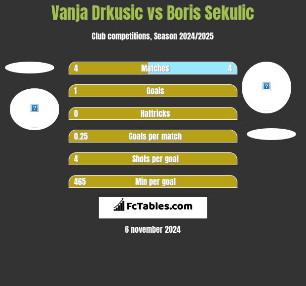 Vanja Drkusic vs Boris Sekulic h2h player stats