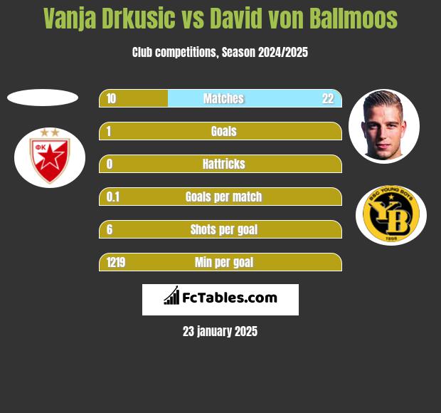 Vanja Drkusic vs David von Ballmoos h2h player stats