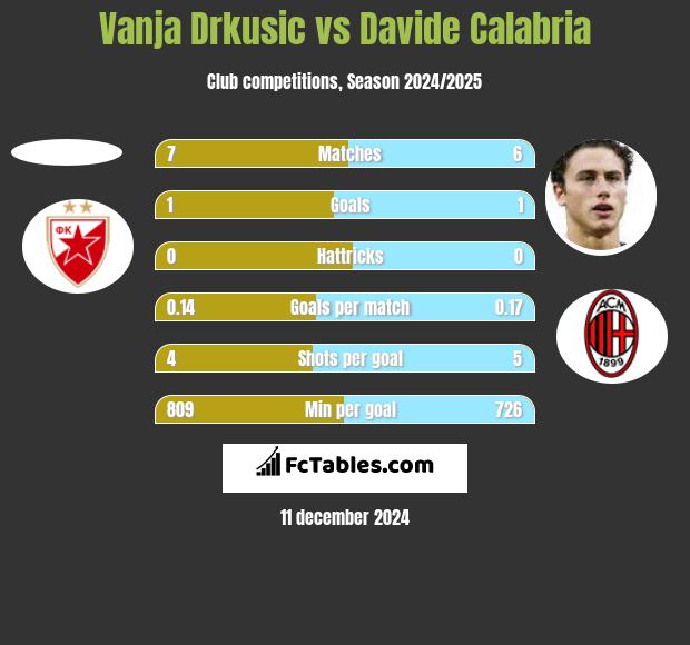 Vanja Drkusic vs Davide Calabria h2h player stats