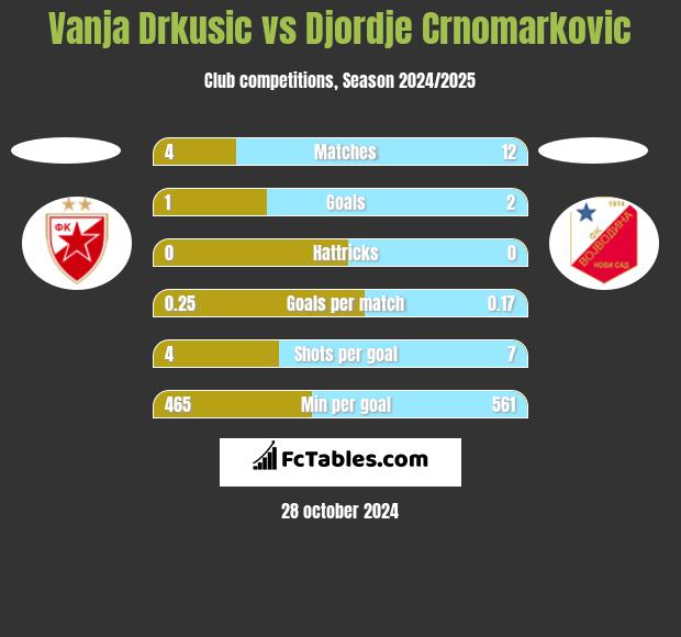 Vanja Drkusic vs Djordje Crnomarkovic h2h player stats