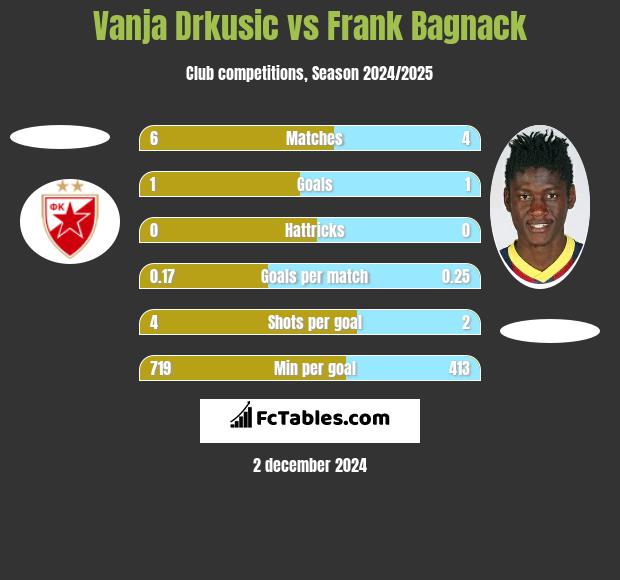 Vanja Drkusic vs Frank Bagnack h2h player stats