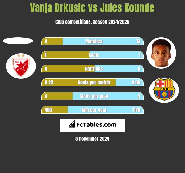 Vanja Drkusic vs Jules Kounde h2h player stats