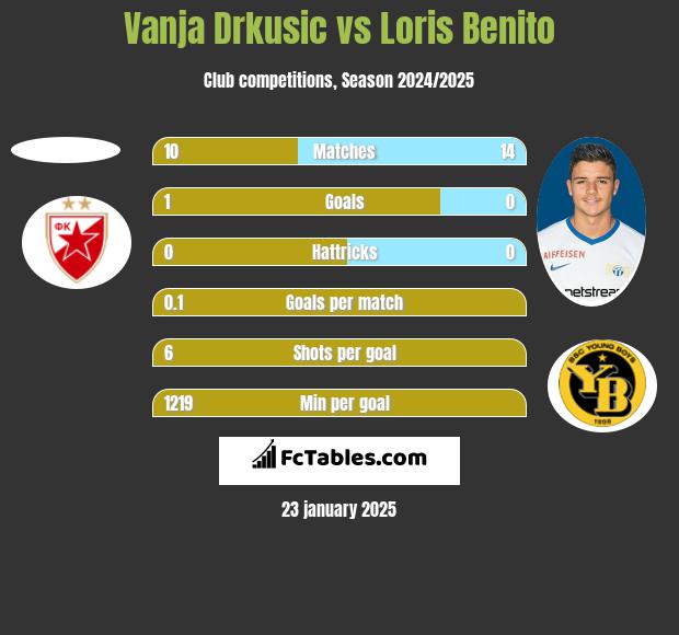 Vanja Drkusic vs Loris Benito h2h player stats