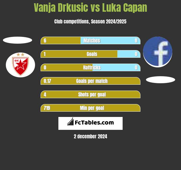 Vanja Drkusic vs Luka Capan h2h player stats