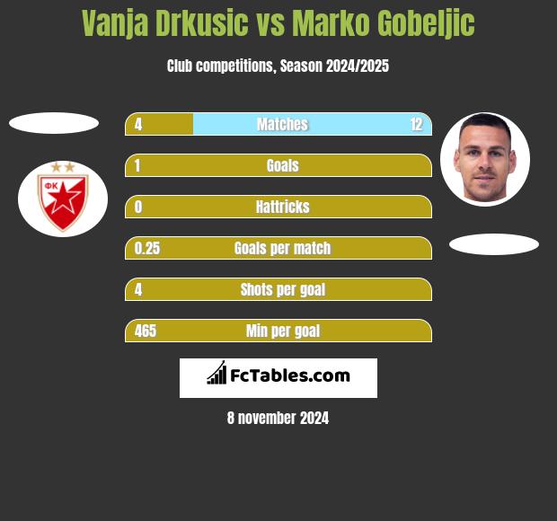 Vanja Drkusic vs Marko Gobeljic h2h player stats