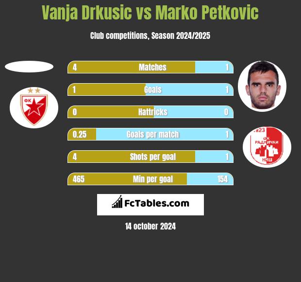 Vanja Drkusic vs Marko Petkovic h2h player stats