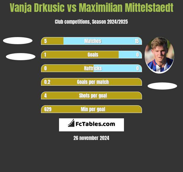 Vanja Drkusic vs Maximilian Mittelstaedt h2h player stats