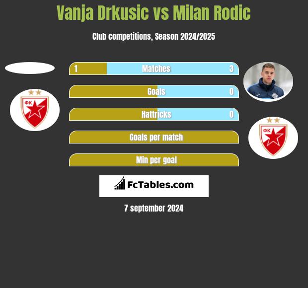 Vanja Drkusic vs Milan Rodic h2h player stats