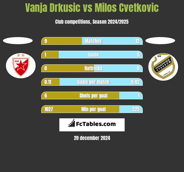 Vanja Drkusic vs Milos Cvetkovic h2h player stats