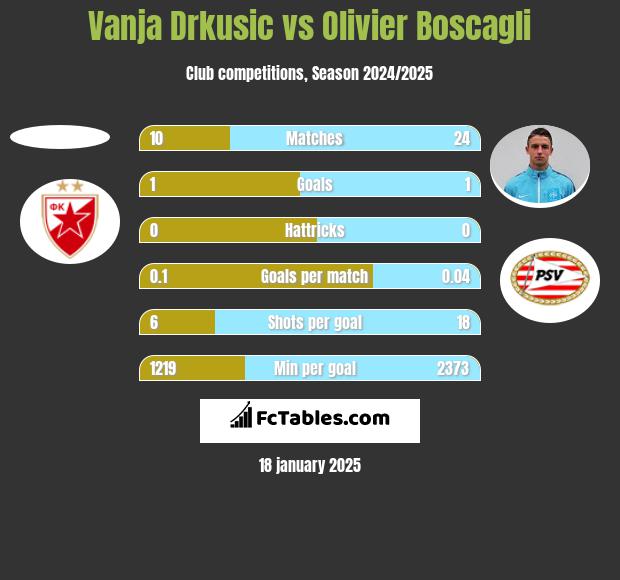 Vanja Drkusic vs Olivier Boscagli h2h player stats