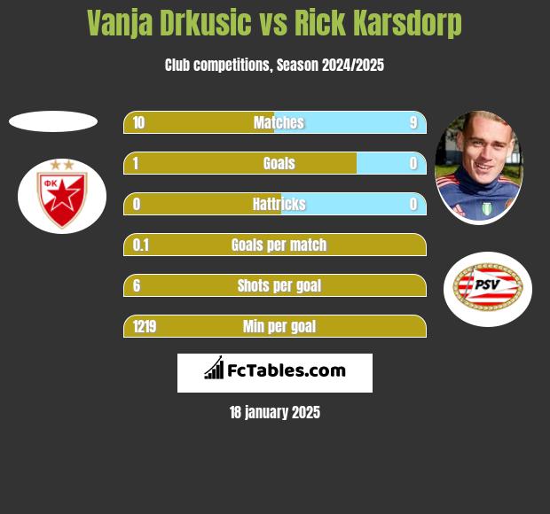 Vanja Drkusic vs Rick Karsdorp h2h player stats