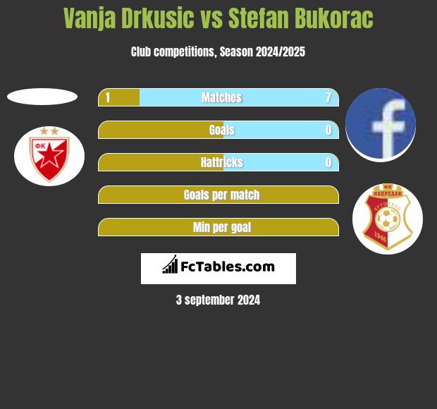 Vanja Drkusic vs Stefan Bukorac h2h player stats