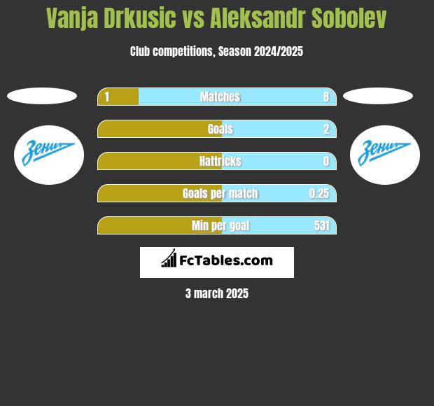 Vanja Drkusic vs Aleksandr Sobolev h2h player stats