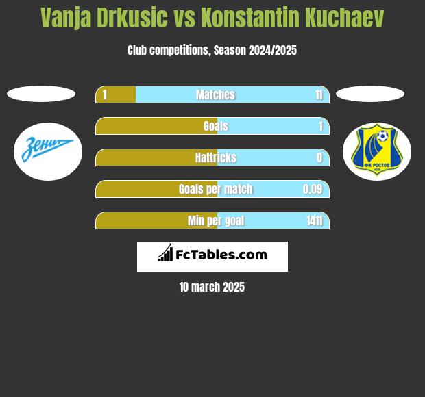 Vanja Drkusic vs Konstantin Kuchaev h2h player stats