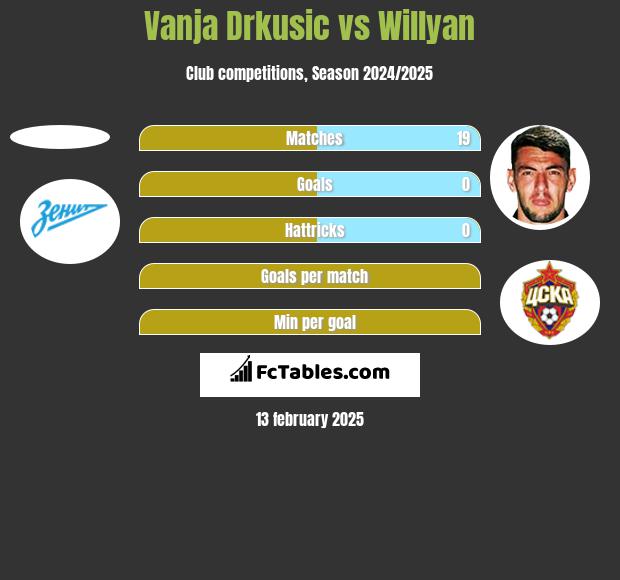 Vanja Drkusic vs Willyan h2h player stats