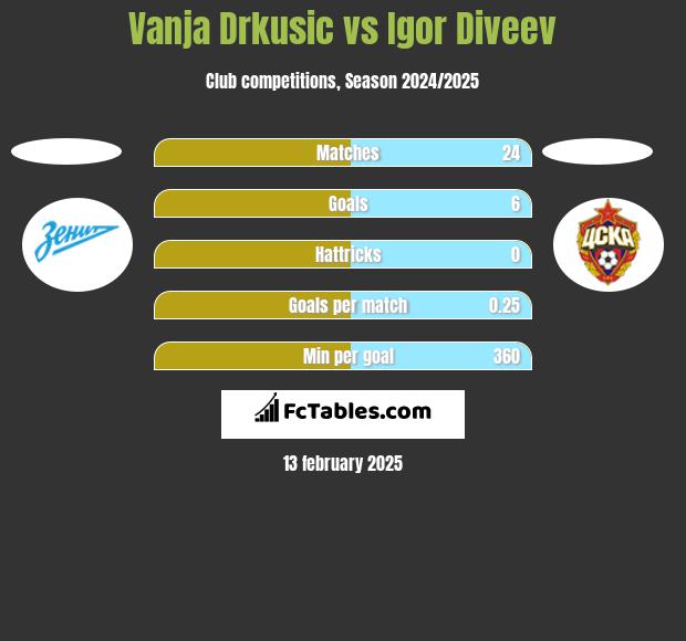 Vanja Drkusic vs Igor Diveev h2h player stats