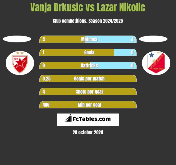 Vanja Drkusic vs Lazar Nikolic h2h player stats