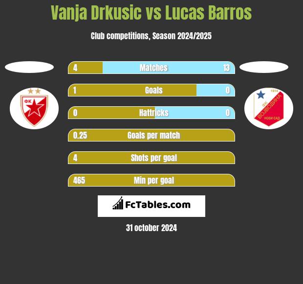 Vanja Drkusic vs Lucas Barros h2h player stats